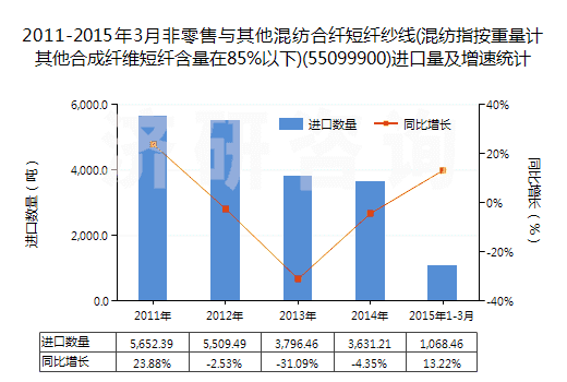 2011-2015年3月非零售與其他混紡合纖短纖紗線(混紡指按重量計其他合成纖維短纖含量在85%以下)(55099900)進口量及增速統(tǒng)計 2011-2015年3月非零售與其他混紡合纖短纖紗線(混紡指按重量計其他合成纖維短纖含量在85%以下)(55099900)進口量及增速統(tǒng)計